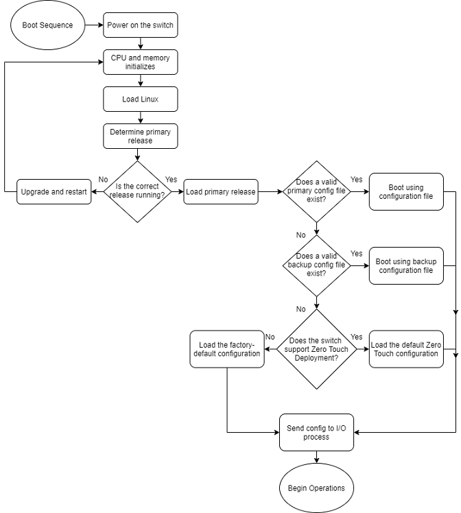 The boot sequence flowchart. First steps include powering the switch, initializing CPU and memory, loading Linux, and determining and loading the primary release. The switch looks for valid primary and backup configuration files to load. If neither exist, the switch uses a factory-default configuration or Zero Touch Deployment, depending on which the hardware supports. The final stage sends configuration information to the I/O process to begin operations. The boot sequence flowchart. First steps include powering the switch, initializing CPU and memory, loading Linux, and determining and loading the primary release. The switch looks for valid primary and backup configuration files to load. If neither exist, the switch uses a factory-default configuration or Zero Touch Deployment, depending on which the hardware supports. The final stage sends configuration information to the I/O process to begin operations.